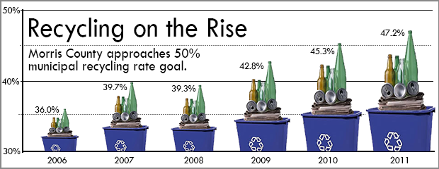 image of Morris County recycling graph 2006-2011